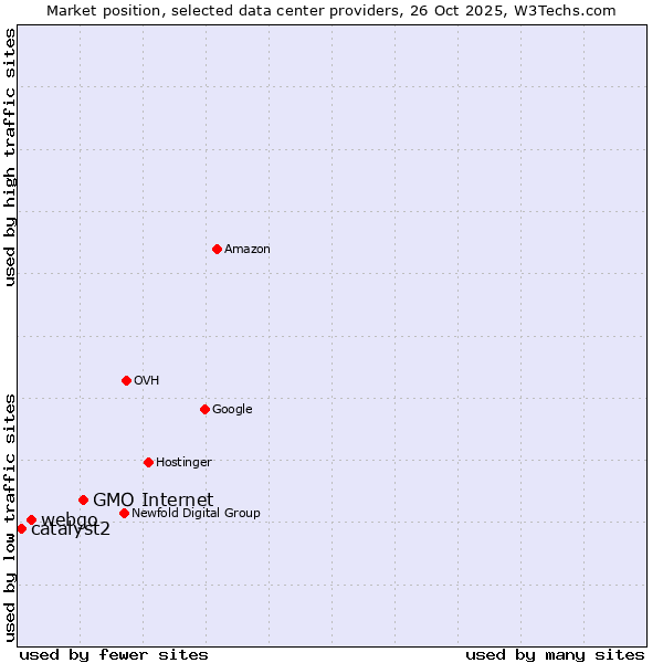 Market position of GMO Internet vs. webgo vs. catalyst2