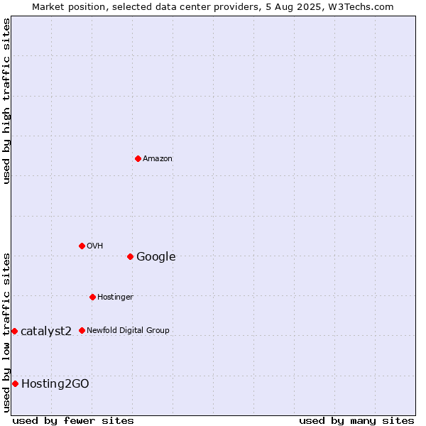 Market position of Google vs. Hosting2GO vs. catalyst2