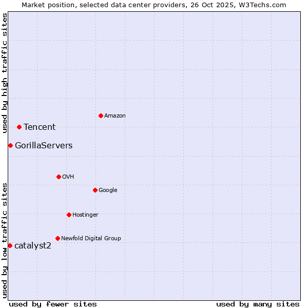 Market position of Tencent vs. GorillaServers vs. catalyst2