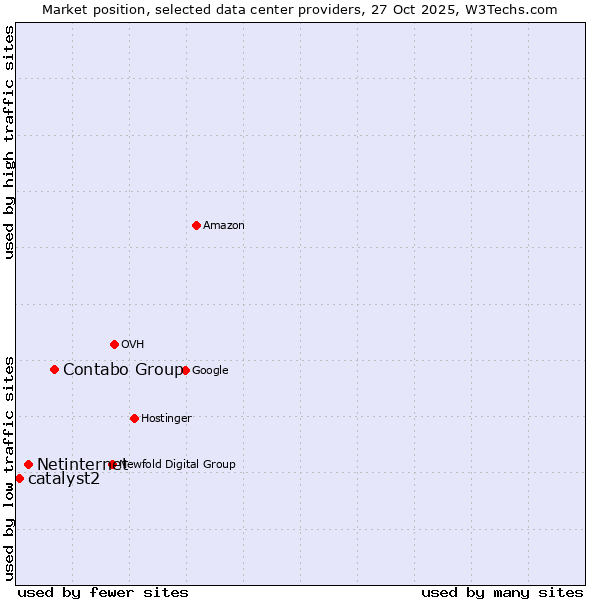 Market position of Contabo Group vs. Netinternet vs. catalyst2