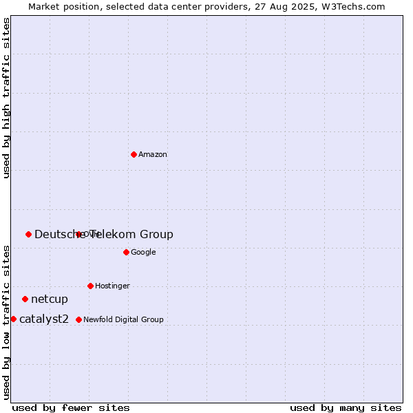 Market position of Deutsche Telekom Group vs. netcup vs. catalyst2