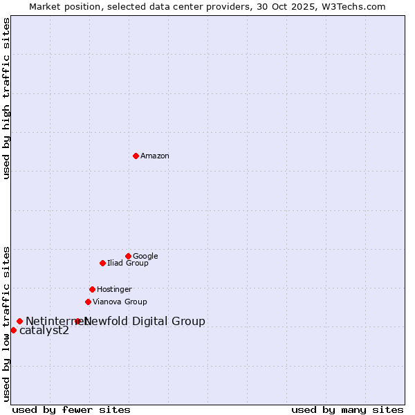 Market position of Newfold Digital Group vs. Netinternet vs. catalyst2