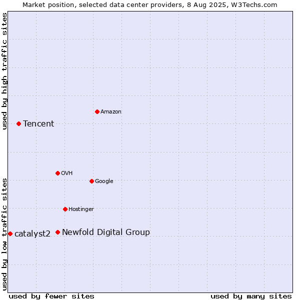 Market position of Newfold Digital Group vs. Tencent vs. catalyst2