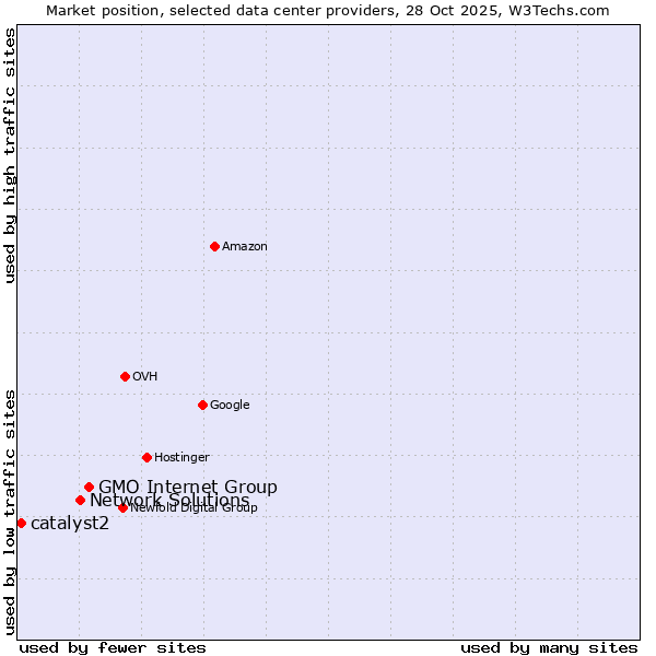 Market position of GMO Internet Group vs. Network Solutions vs. catalyst2