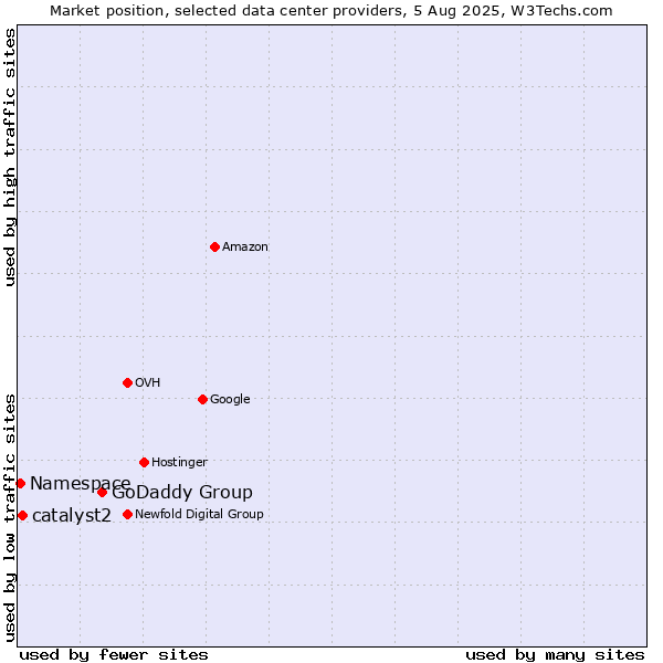 Market position of GoDaddy Group vs. catalyst2 vs. Namespace