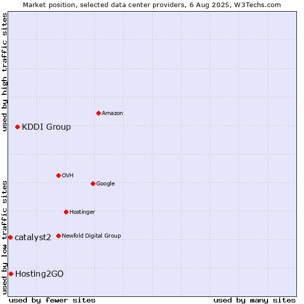 Market position of KDDI Group vs. Hosting2GO vs. catalyst2
