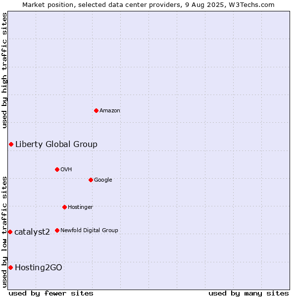 Market position of Liberty Global Group vs. Hosting2GO vs. catalyst2