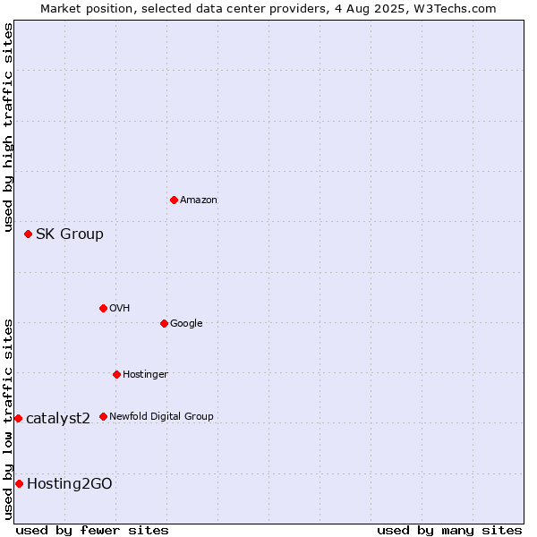 Market position of SK Group vs. Hosting2GO vs. catalyst2