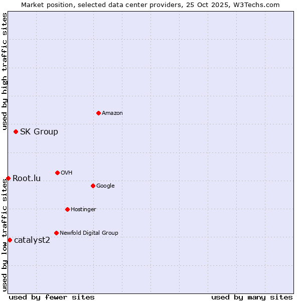 Market position of SK Group vs. catalyst2 vs. Root.lu