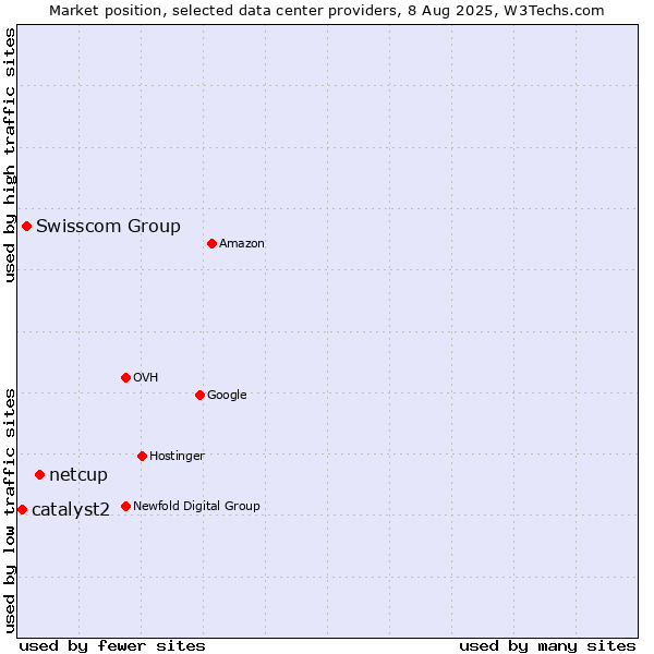 Market position of netcup vs. Swisscom Group vs. catalyst2