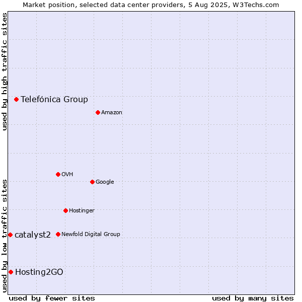 Market position of Telefónica Group vs. Hosting2GO vs. catalyst2