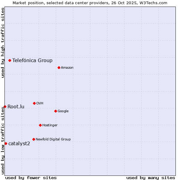 Market position of Telefónica Group vs. catalyst2 vs. Root.lu