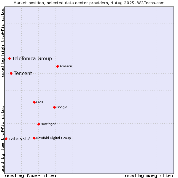 Market position of Tencent vs. Telefónica Group vs. catalyst2