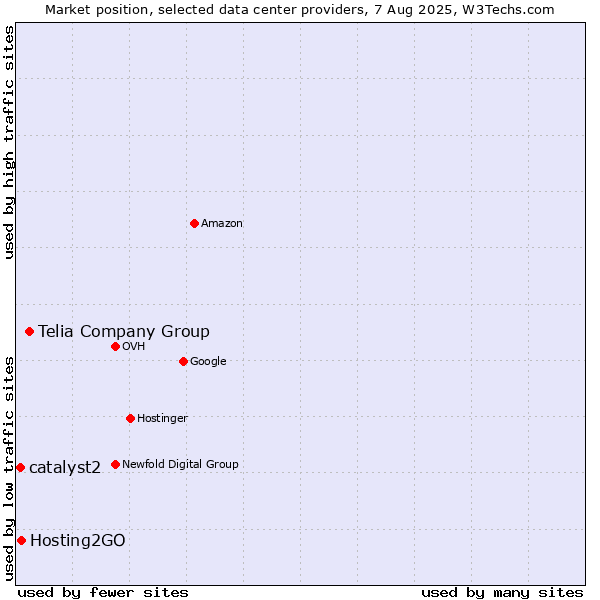 Market position of Telia Company Group vs. Hosting2GO vs. catalyst2