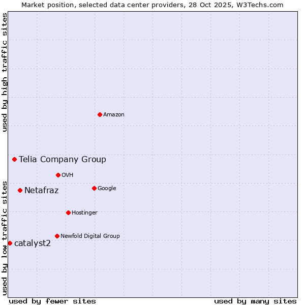 Market position of Netafraz vs. Telia Company Group vs. catalyst2