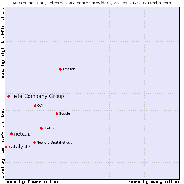 Market position of netcup vs. Telia Company Group vs. catalyst2