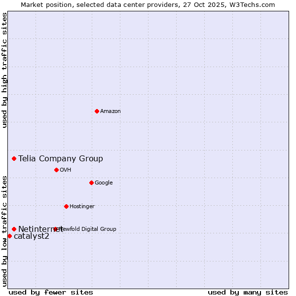 Market position of Telia Company Group vs. Netinternet vs. catalyst2