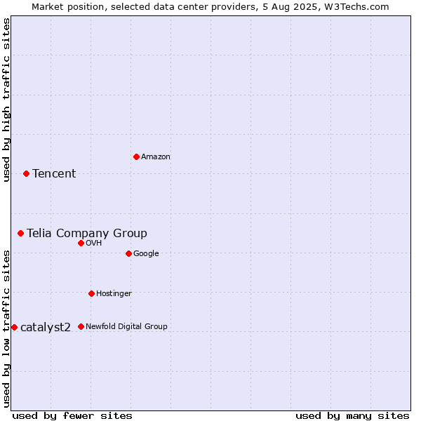 Market position of Tencent vs. Telia Company Group vs. catalyst2