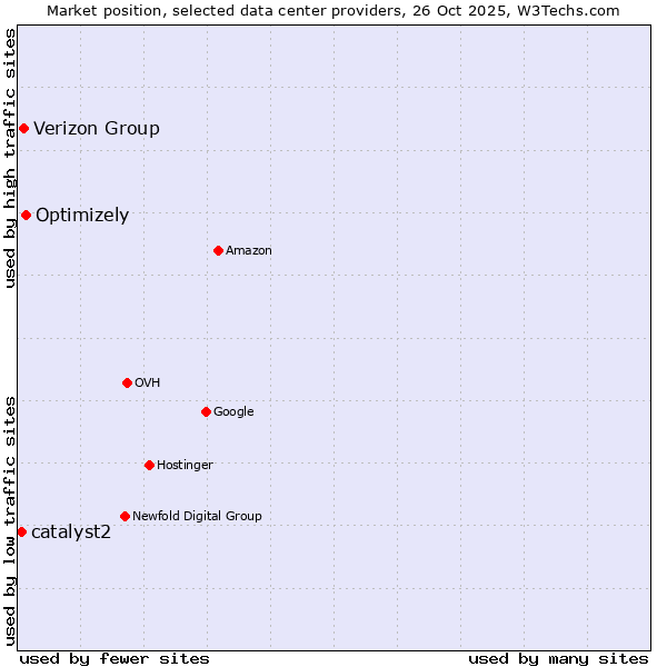 Market position of Optimizely vs. Verizon Group vs. catalyst2