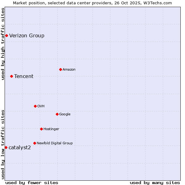 Market position of Tencent vs. Verizon Group vs. catalyst2