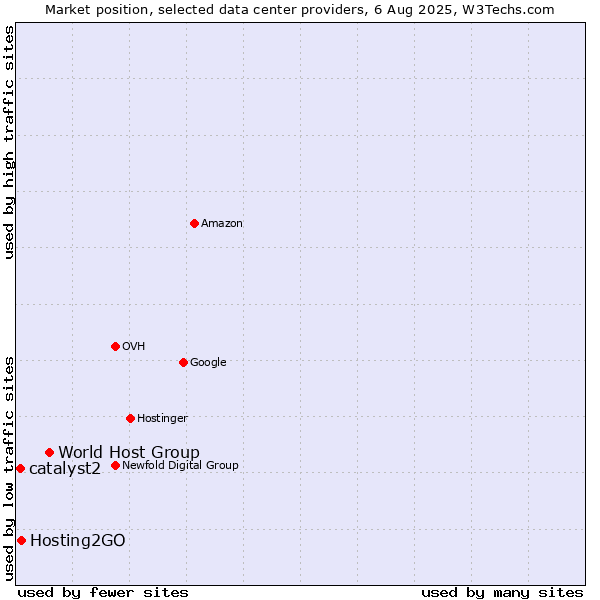 Market position of World Host Group vs. Hosting2GO vs. catalyst2