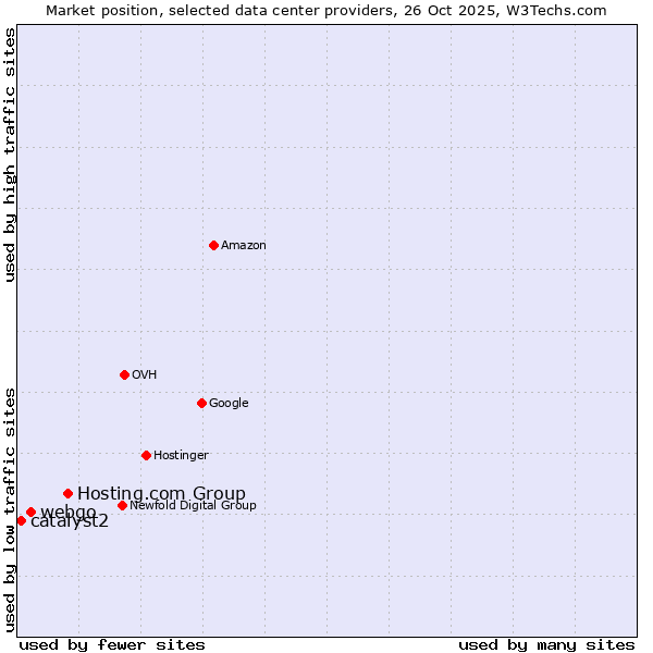 Market position of Hosting.com Group vs. webgo vs. catalyst2