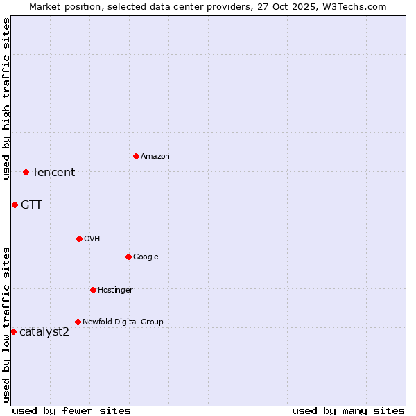 Market position of Tencent vs. GTT vs. catalyst2