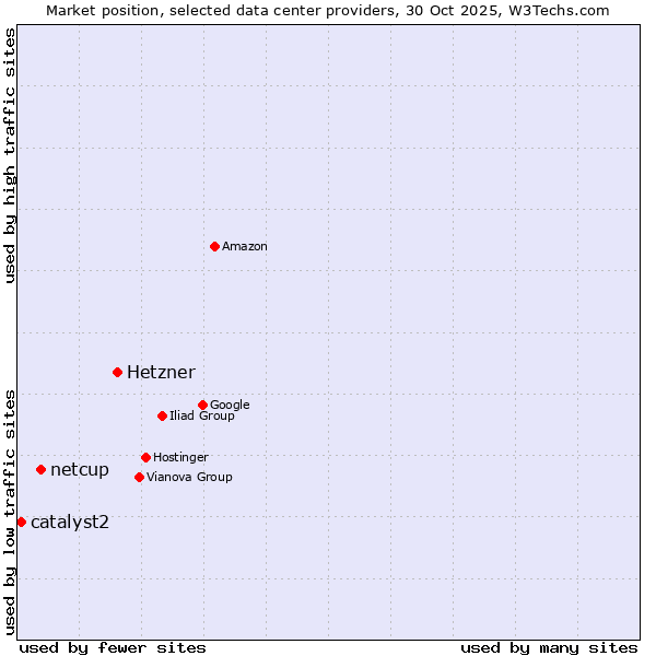 Market position of Hetzner vs. netcup vs. catalyst2