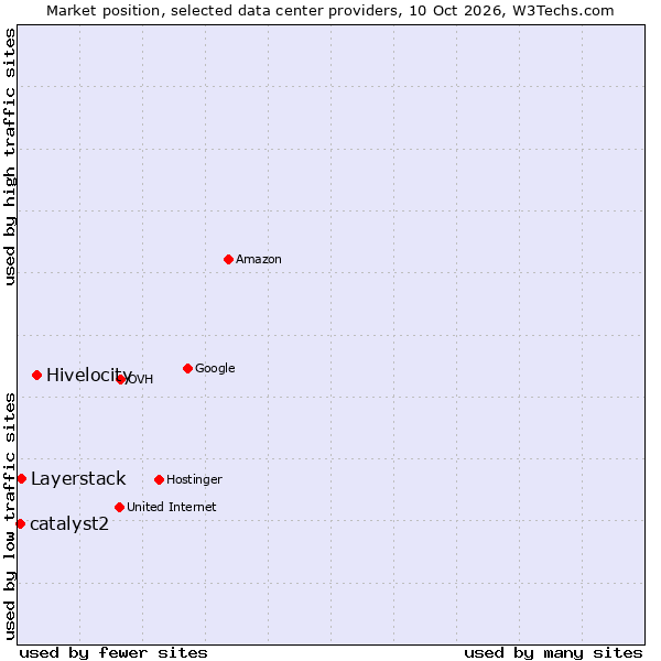 Market position of Hivelocity vs. Layerstack vs. catalyst2