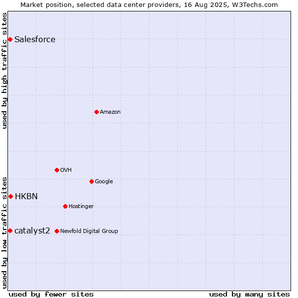 Market position of HKBN vs. catalyst2 vs. Salesforce