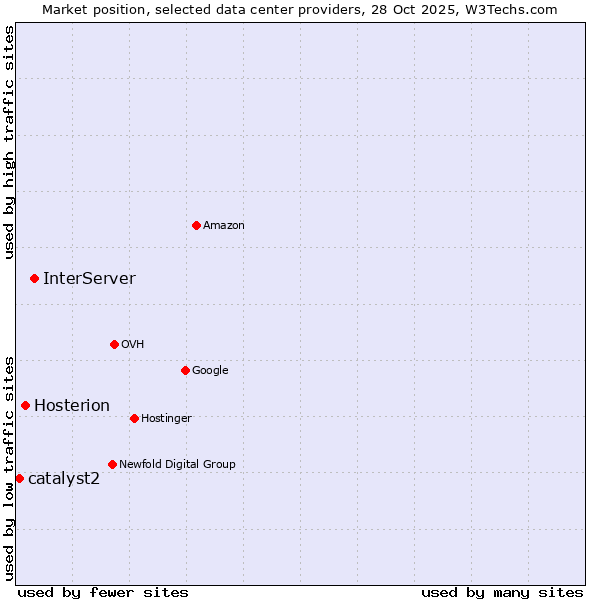 Market position of InterServer vs. Hosterion vs. catalyst2