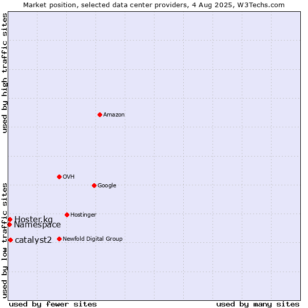 Market position of catalyst2 vs. Hoster.kg vs. Namespace