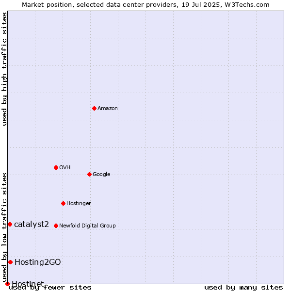 Market position of Hosting2GO vs. catalyst2 vs. Hostinet