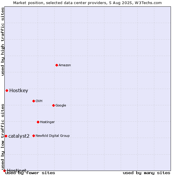 Market position of Hostkey vs. catalyst2 vs. Hostinet