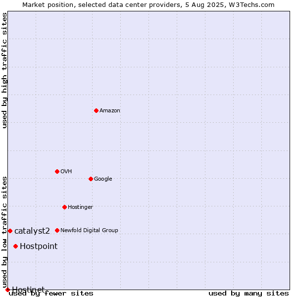 Market position of Hostpoint vs. catalyst2 vs. Hostinet