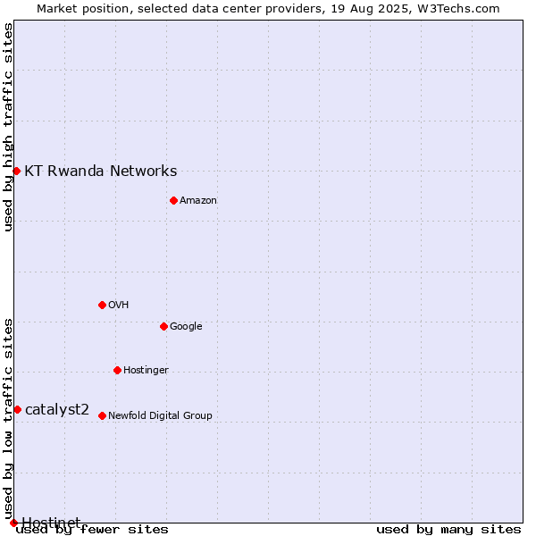 Market position of catalyst2 vs. KT Rwanda Networks vs. Hostinet