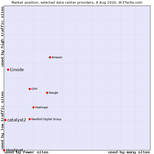 Market position of Linode vs. catalyst2 vs. Hostinet
