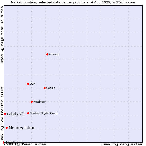 Market position of Metaregistrar vs. catalyst2 vs. Hostinet