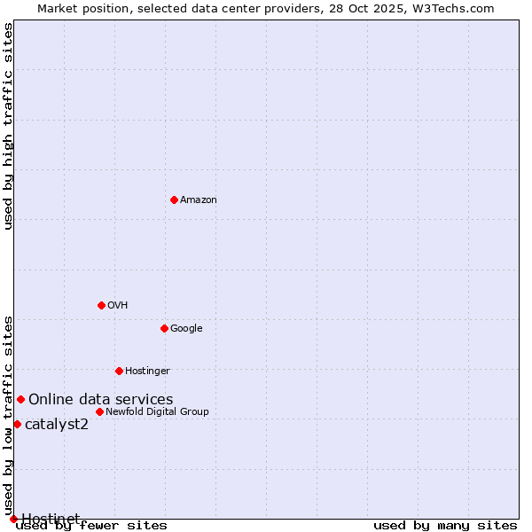 Market position of Online data services vs. catalyst2 vs. Hostinet