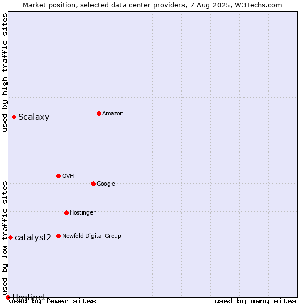 Market position of Scalaxy vs. catalyst2 vs. Hostinet
