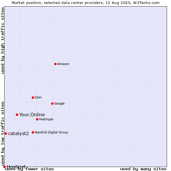 Market position of Your.Online vs. catalyst2 vs. Hostinet