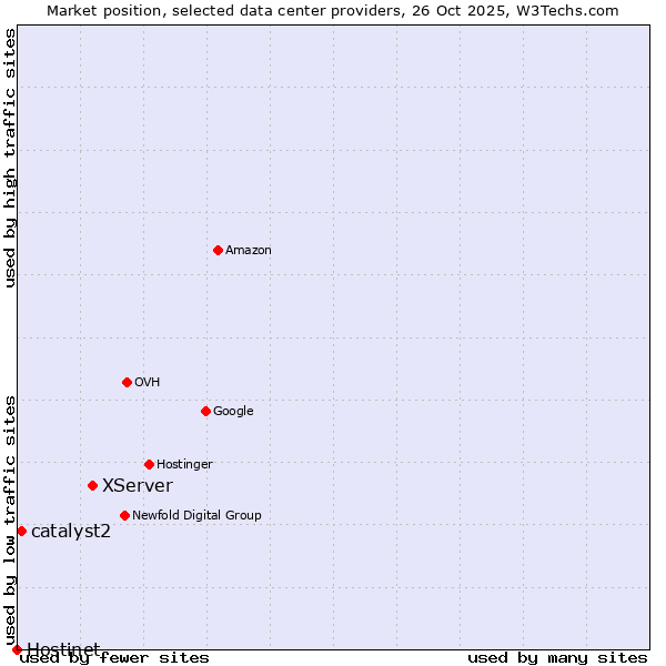 Market position of XServer vs. catalyst2 vs. Hostinet