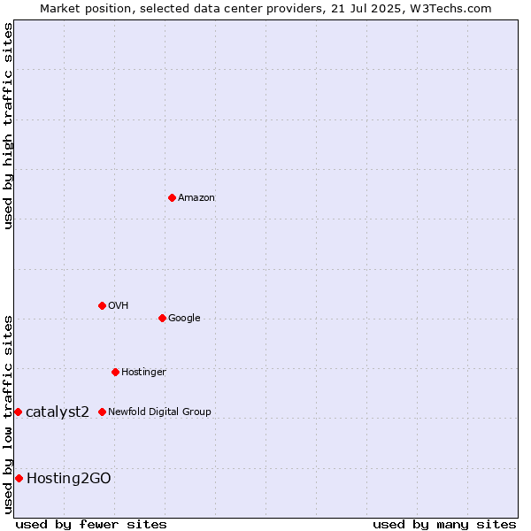 Market position of Hosting2GO vs. catalyst2