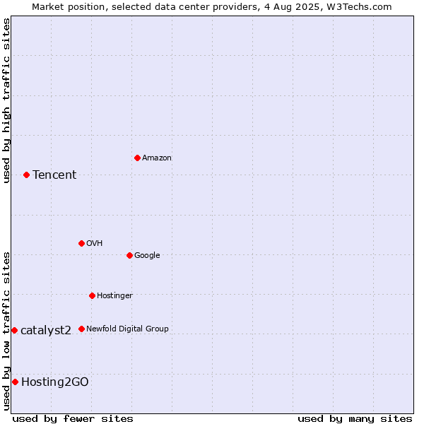 Market position of Tencent vs. Hosting2GO vs. catalyst2