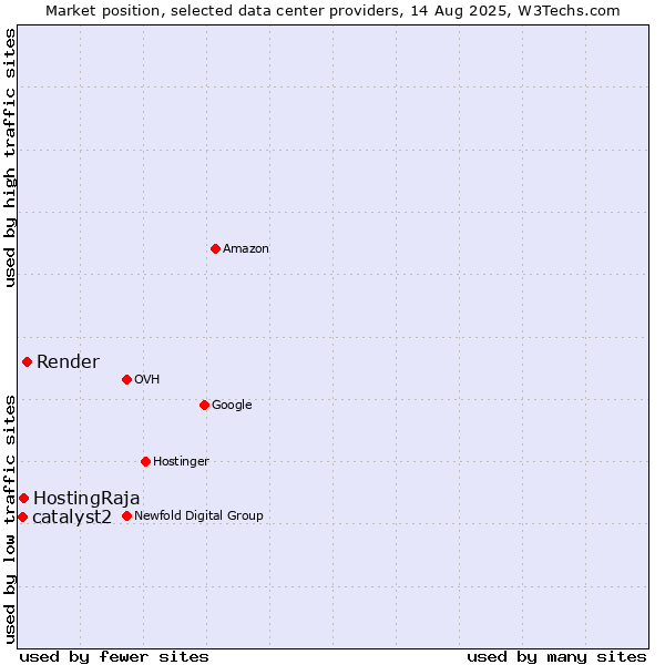 Market position of Render vs. HostingRaja vs. catalyst2