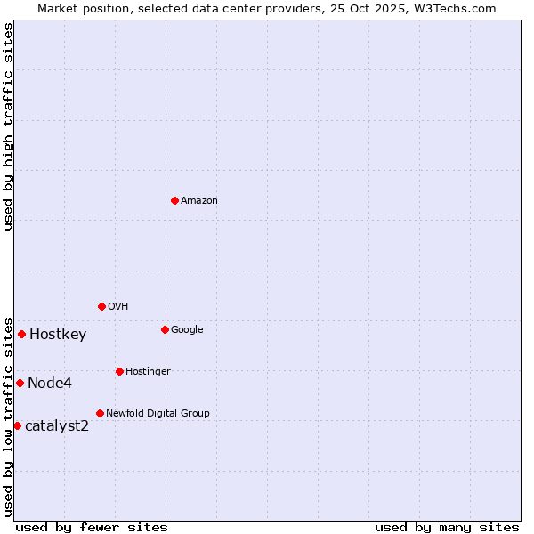 Market position of Hostkey vs. Node4 vs. catalyst2