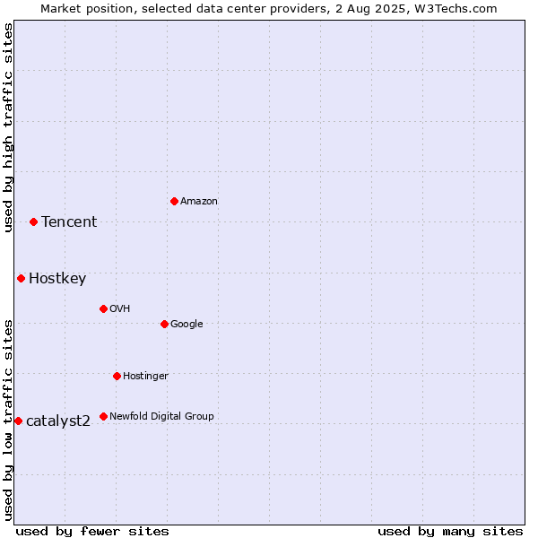 Market position of Tencent vs. Hostkey vs. catalyst2