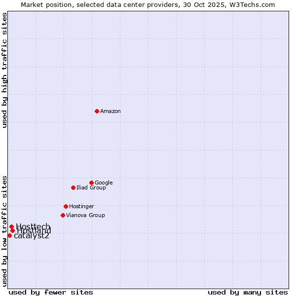 Market position of Hostland vs. Hosttech vs. catalyst2