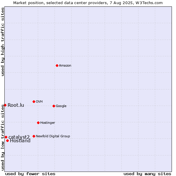 Market position of Hostland vs. catalyst2 vs. Root.lu