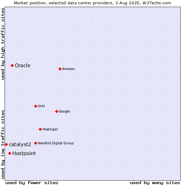 Market position of Oracle vs. Hostpoint vs. catalyst2